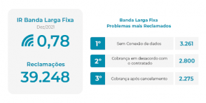  Banda larga fixa problemas mais reclamados